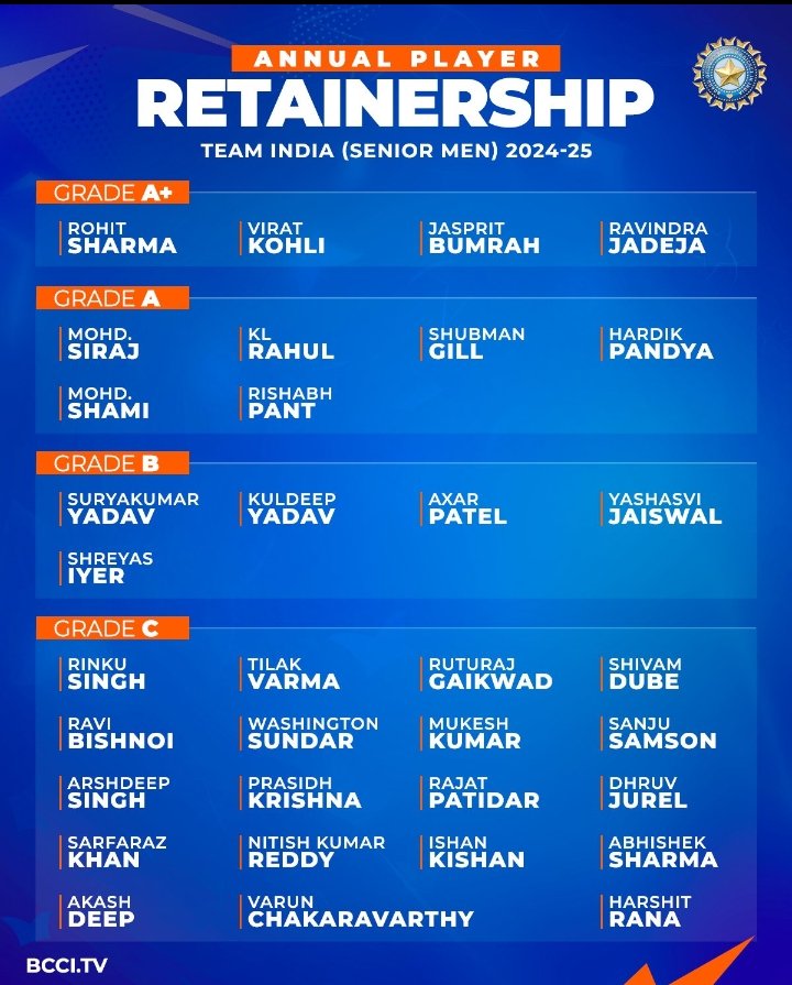#BCCI ने सेंट्रल कॉन्ट्रैक्ट की घोषणा की। रोहित,कोहली, बुमराह और जडेजा A+ ग्रेड में!!

#RohitSharma 
#viratkholi #Jadeja  #CivilServicesDay #JDVance "श्री राजेंद्र राठौड़" #SupremeCourtOfIndia #PMModi #WrestleMania