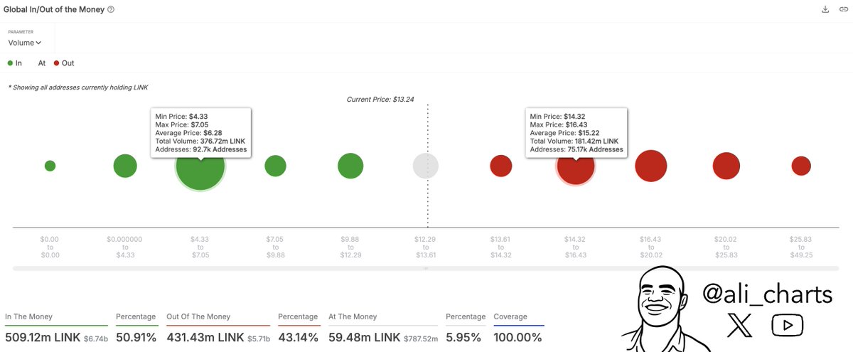 Chainlink Cost Basis