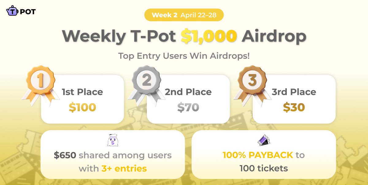 Weekly T-Pot $1,000 Airdrop🍵 Week 2 (April 22–28)
Get ready for new week of brewing &amp; winning!

[New] 100% PAYBACK to 100 tickets!
Free Opportunity to Win Big!
🎟️ First &amp; Last 50 tickets – FULL payback
⚠️ Max 2 tickets payback per account

Top 3 Brewers (Most Entries)
🥇1st: