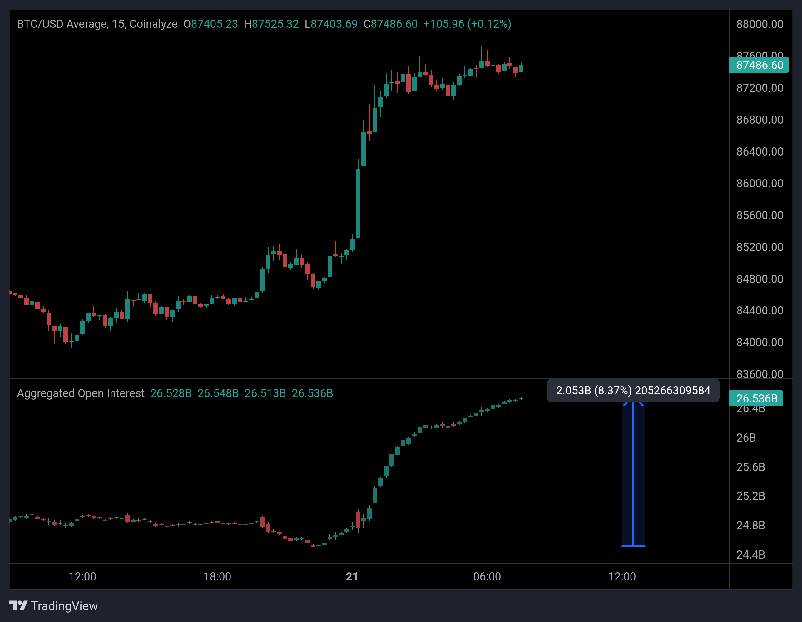 Bitcoin Open Interest
