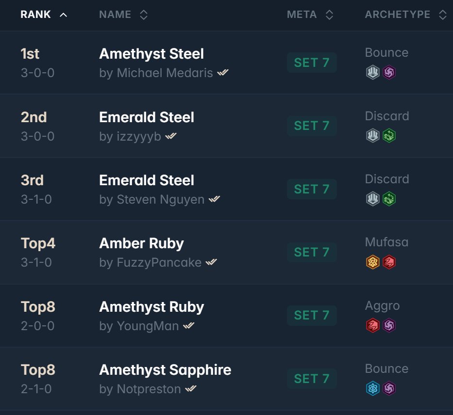 inkDecks: Lorcana Decks (@ink_decks) on Twitter photo ➡️WildCardCyclone Floodborn Triple Case Tournament <a href="/wildcardcyclone/">Wildcardcyclone TCG</a>
20 players 🇺🇸
Big thank to WildCardCyclone for sharing the decklists!
Winner:🏆 Michael Medaris with Amethyst Steel
inkdecks.com/lorcana-tourna…
#lorcana ➡️WildCardCyclone Floodborn Triple Case Tournament <a href="/wildcardcyclone/">Wildcardcyclone TCG</a>
20 players 🇺🇸
Big thank to WildCardCyclone for sharing the decklists!
Winner:🏆 Michael Medaris with Amethyst Steel
inkdecks.com/lorcana-tourna…
#lorcana