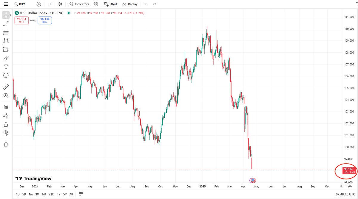 U.S. Dollar Index

Under 100, something will happen !

tradingview.com/chart/?symbol=…