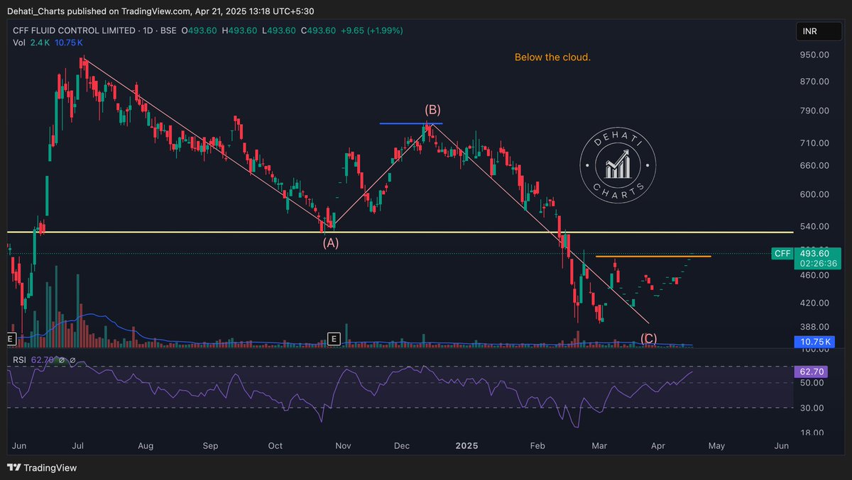EquityTrends's tweet image. #CFFFluidcontrol Above the orange line.

Seems to be done with wave (C) and is now turning around.

Still below the cloud.

#CFF #CFFFluid
