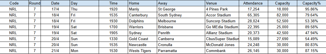 Round 7 of the 2025 #NRL season has set a new attendance record of 218,833  at an average of 27,354 per match (71.12% of capacity).

So far this season. 1.122m have attended NRL matches at an average of 20,792 per match (61.52% capacity) and up 4.43% YoY.