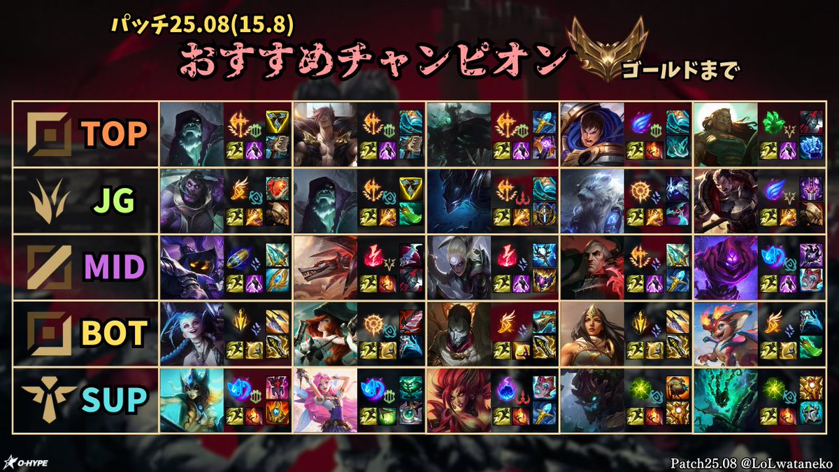 #LoL情報メモ
【25.08(15.8)ゴールドを目指す人向けチャンピオン】

ゴールド目指すならヨリックはまだ使える！