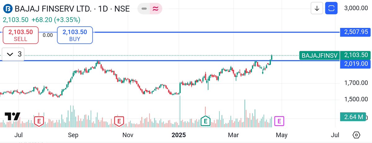 Bajaj Finserv 

1894 to 2118 😎😎
