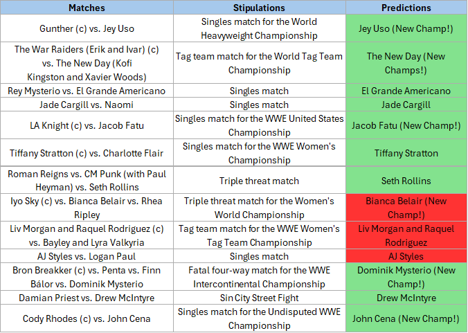 STWSCast's tweet photo. The combined results of my predictions from #WrestleMania weekend! Overall enjoyed both nights, but Night Two took the cake for me. Didn't enjoy the main event or Styles/Paul, but the rest of the night was super entertaining. https://t.co/Z1jH8uqEWU