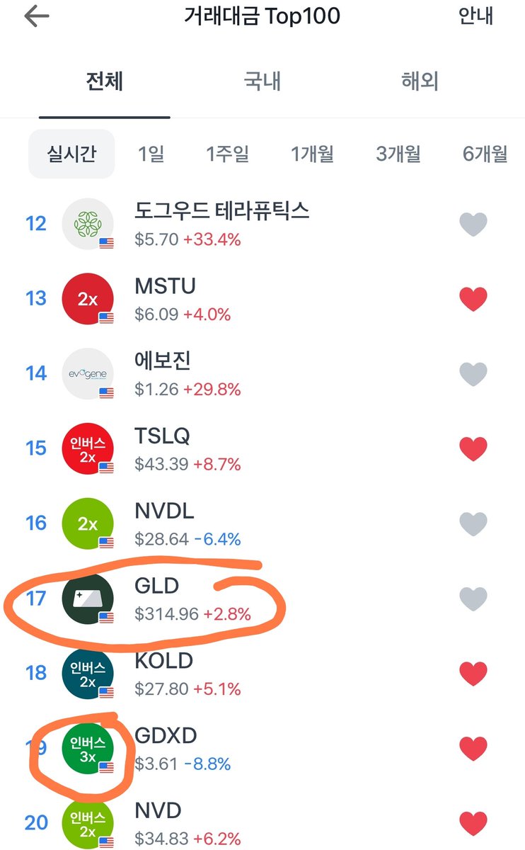 finematrix's tweet photo. 속보! 토스증권 거래상위권에 드디어 금etf등장! 그런데... 보통 레버리지 etf는 대부분  롱이 훨씬 많은데 한국 사람들은 숏치고 싶은 사람들이 더 많은가봄.
 그런즉슨 금 롱은 이제 시작이다. https://t.co/xtBUqB6kmR