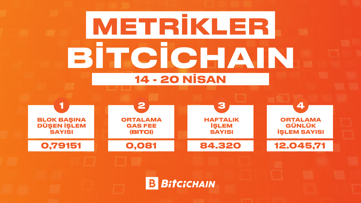 14 - 20 Nisan haftası #BitciChain ölçümlerini sizin için derledik!  

#BitciChainMetrikler 📊