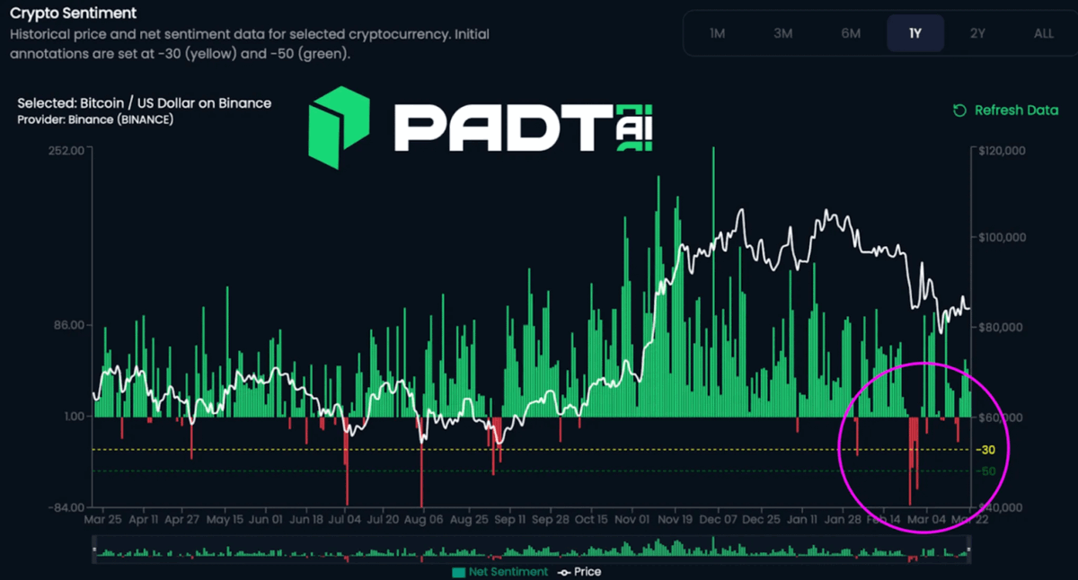 padt_ai's tweet photo. 🧵 How to Read Crypto Sentiment — by using https://t.co/1K0K31dRhm

A simple yet powerful way to read the market's mind.

Let’s break down how to use sentiment data to spot buy/sell signals — with real BTC &amp; TON examples 👇 https://t.co/1jVzCbtQYy