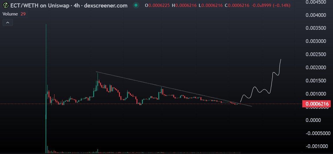 Prof.Noan.Ai 𓃵 (@cryptonoan) on Twitter photo Just came across a solid #RWA project $ECT <a href="/Ecotrader_io/">Ecotrader ♻️</a>.
Looks like we’re still early, and the chart shows signs that it may have already bottomed out.
Some FA: #Ecotrader combines RWAs, green energy, and tokenized ownership. With 500,000+ renewable energy projects launching Just came across a solid #RWA project $ECT <a href="/Ecotrader_io/">Ecotrader ♻️</a>.
Looks like we’re still early, and the chart shows signs that it may have already bottomed out.
Some FA: #Ecotrader combines RWAs, green energy, and tokenized ownership. With 500,000+ renewable energy projects launching