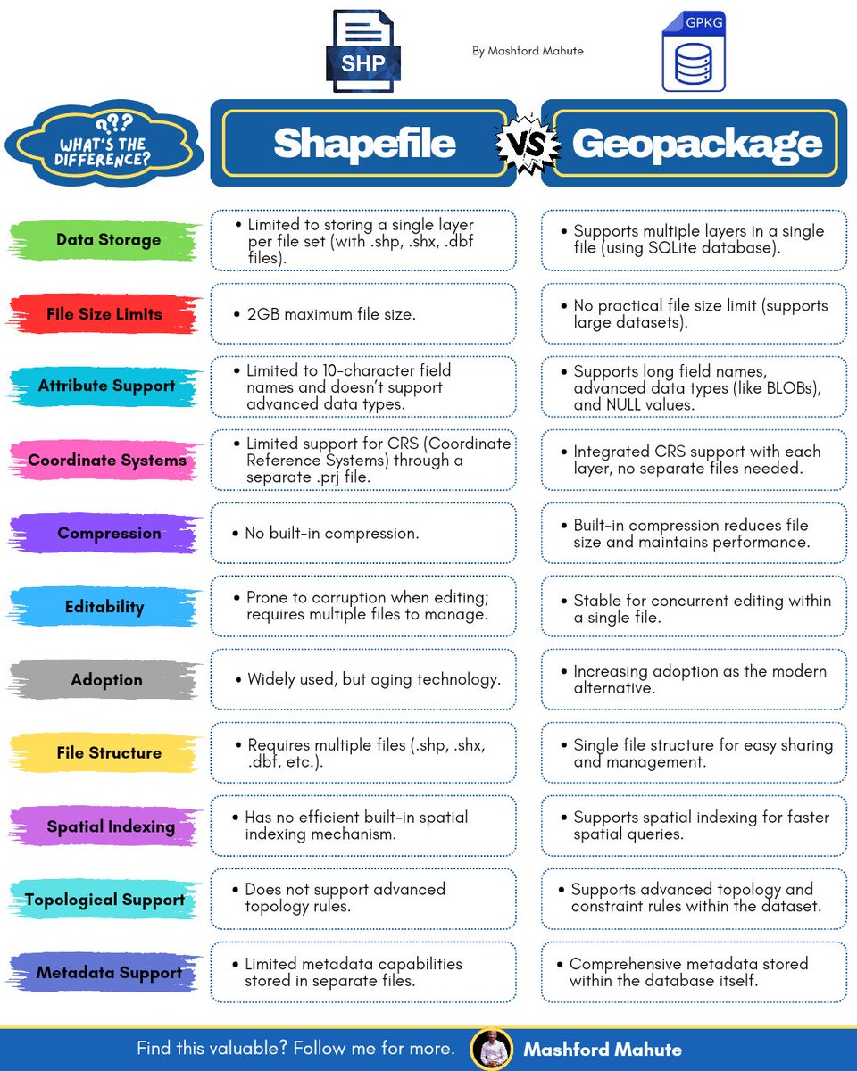 MashfordMahute's tweet photo. Shapefile (.shp) and Geopackage (.gpkg) are two of the most widely used spatial data formats in GIS.
Here's a quick comparison of the two formats to help you decide which is best for your projects.
#GIS #Geospatial #RemoteSensing #Shapefile #GeoPackage #QGIS #ArcGIS https://t.co/gRFFAztB9f