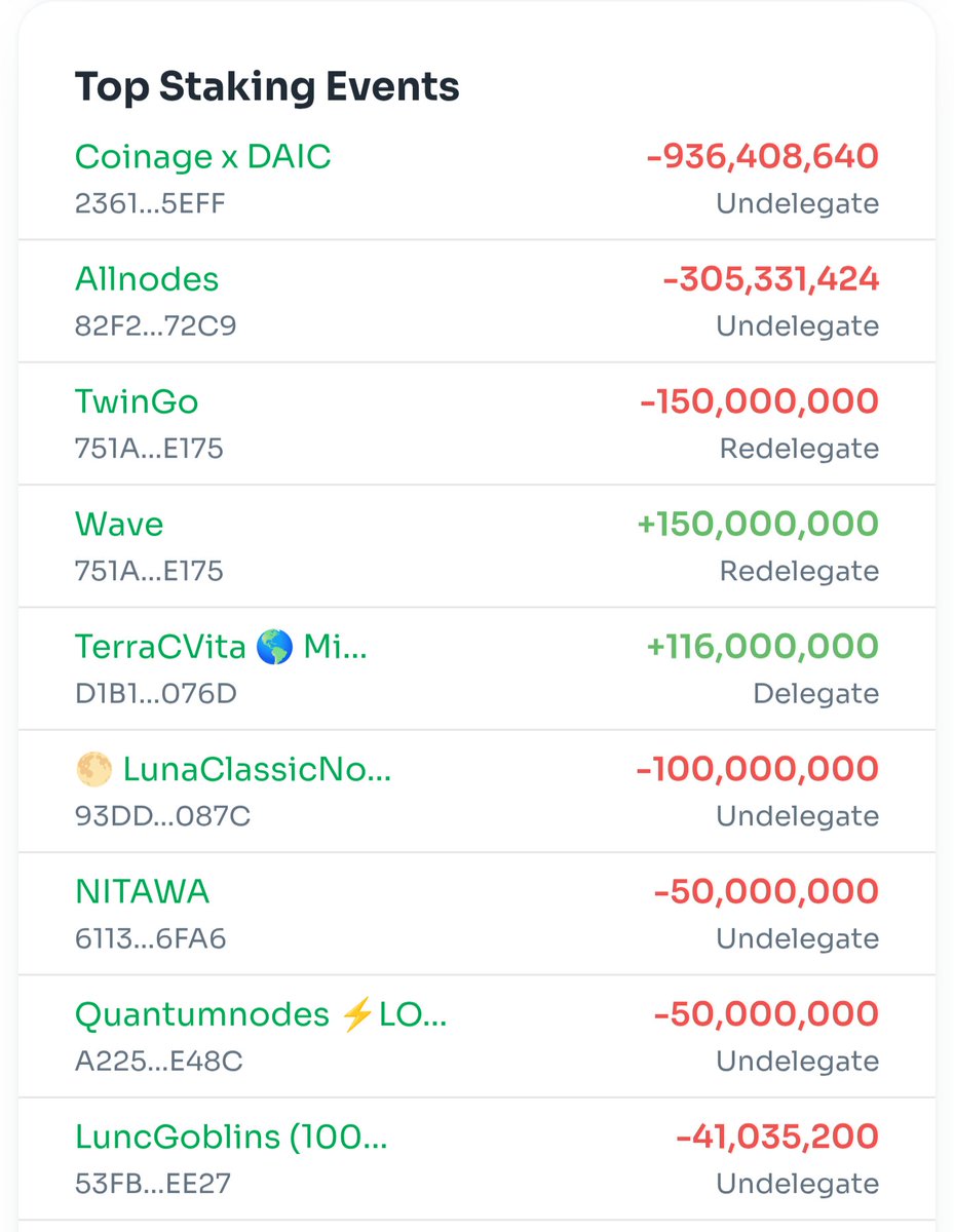 Greenpeace06_09's tweet photo. The mass undelegations continue today. I've been researching / learning about Binance Recovery Plan for almost 3 yrs. The more I learn, the more confident I am about my original theory. Don't be like these people. The biggest regret of their lives is coming
#lunc
@CommFirst_LUNC https://t.co/ZesFxTNiCF