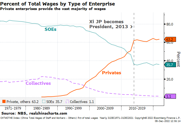 <a href="/Lek_ANCAP/">𝗟𝗘𝗞</a> Para los que creen ingenuamente que el crecimiento chino se debió al libre mercado. El Estado chino llegó a emplear a más de la mitad de la población asalariada: