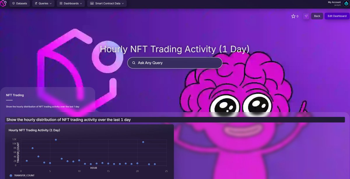 Just created my first ETH NFT trading dashboard using <a href="/spaceandtime/"></a>   Tracked hourly NFT transfer activity over the past 24 hours to spot peak trading times and market patterns.  Amazing how easy it is to analyze on-chain data with SxT's platform . app.spaceandtime.ai/dashboards/pub…