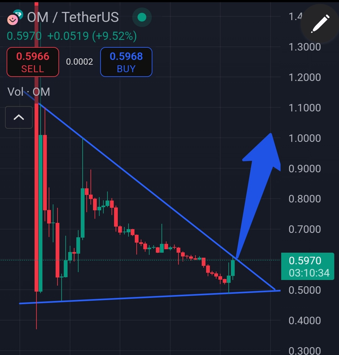 0xSimPS0nsCPtL's tweet photo. There is movement in $OM. If this movement exceeds $0.72, we may see $1. Good news is also coming from the team. They just announced that they have realized the burn they promised

#Mantra #OM @jp_mullin888 #CryptoNews #Burned https://t.co/LP9hiyUU2H
