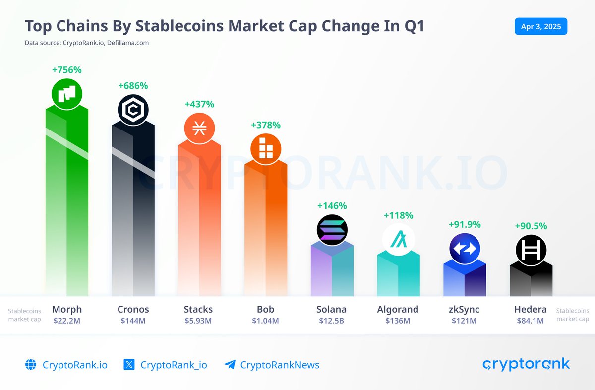 stablecoin supply on stacks increased by over 300% in Q1 - ranking it #3 among all networks for stablecoin growth.

stablecoin liquidity plays a crucial role in driving chain growth, and stacks is rapidly positioning itself at the forefront.