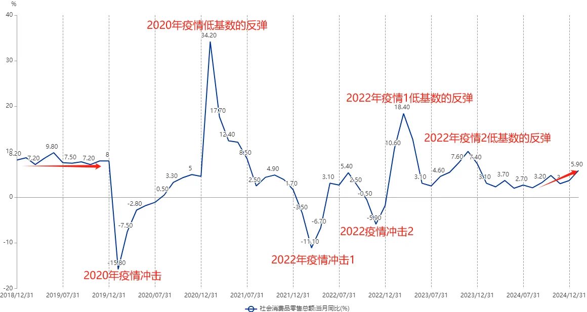 中国全社会消费品零售（后简称社零）的增速经过疫情叠加楼市泡沫破灭的打击后，从 2024 年 9月份起，中国社零增速开始恢复，回到了3%，此后再也没下过3%。如今更是走出了震荡上行的趋势。

信心比黄金更重要，贸易战再次凝聚了人心，今年3月份的社零增速居然接近6%。