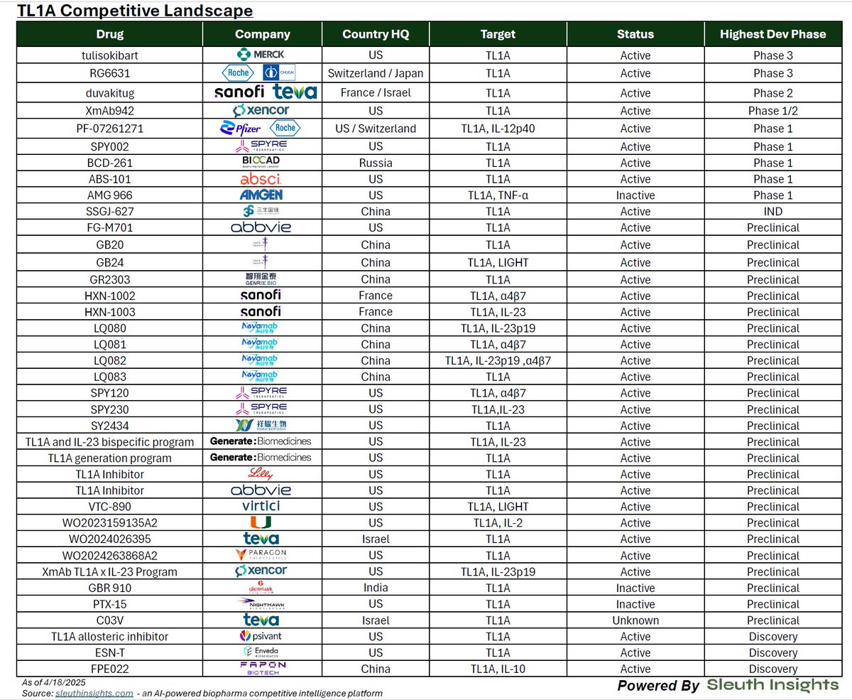 TL1A global competitive landscape

An exhaustive list of programs surfaced by <a href="/sleuthinsights/">Sleuth</a> from patents, company websites, news / press releases, conference abstracts and publications.

Plus some thoughts on this opportunity will evolve in 2025 and beyond:

This is a hot