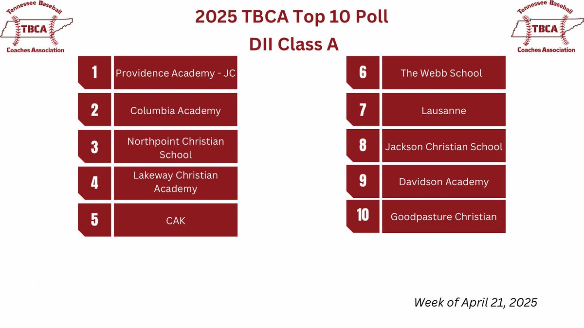 Tennessee Baseball Coaches Association (@tbcaorg) on Twitter photo The weekly TBCA Baseball Coaches Poll <a href="/Kreager/">πππ πΎππππππ</a> <a href="/5StarPreps/">5Star Preps</a> <a href="/mopatton_sports/">Maurice Patton</a> <a href="/PrepBaseballTN/">Prep Baseball Tennessee</a> <a href="/ETBCAbsb/">ETBCA</a> The weekly TBCA Baseball Coaches Poll <a href="/Kreager/">πππ πΎππππππ</a> <a href="/5StarPreps/">5Star Preps</a> <a href="/mopatton_sports/">Maurice Patton</a> <a href="/PrepBaseballTN/">Prep Baseball Tennessee</a> <a href="/ETBCAbsb/">ETBCA</a>