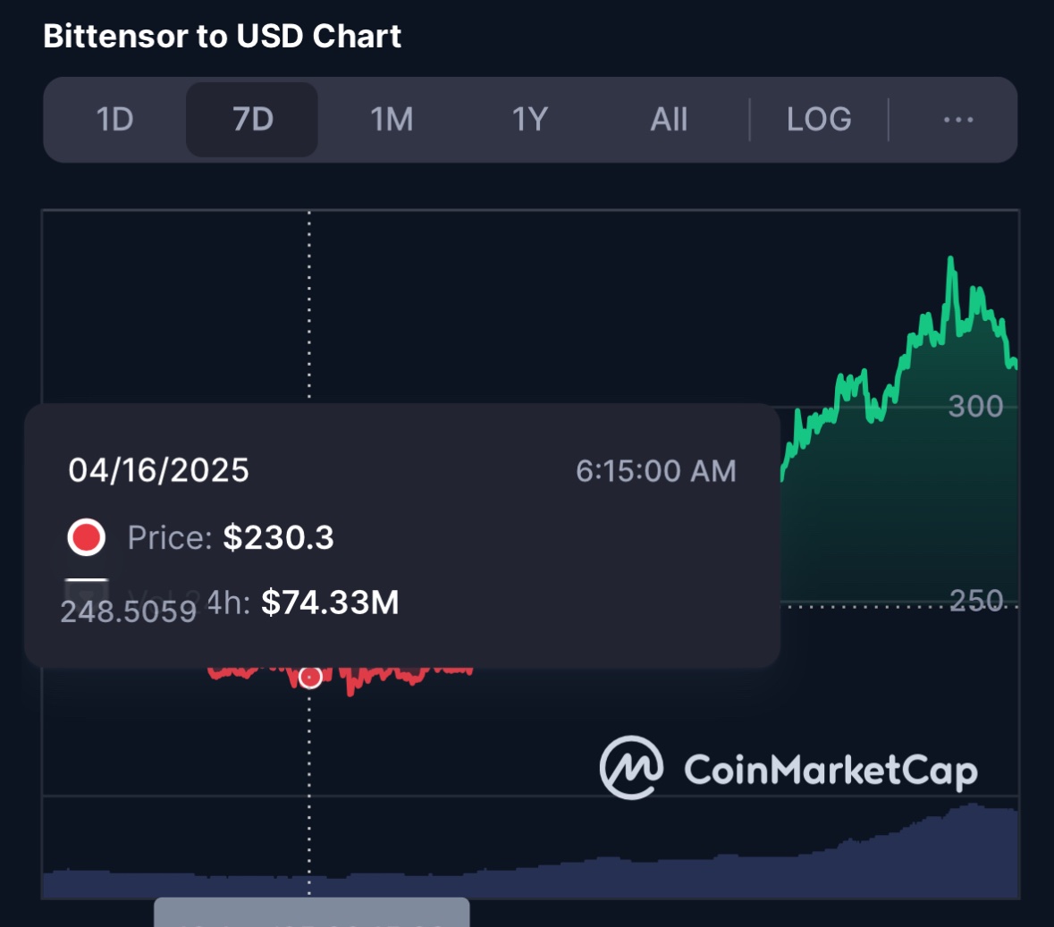 If you look at TAOs chart the last 5 days (up nearly 50%) 1 thing is clear…  AI crypto is going to be the dominant utility narrative. AI coins are going  to