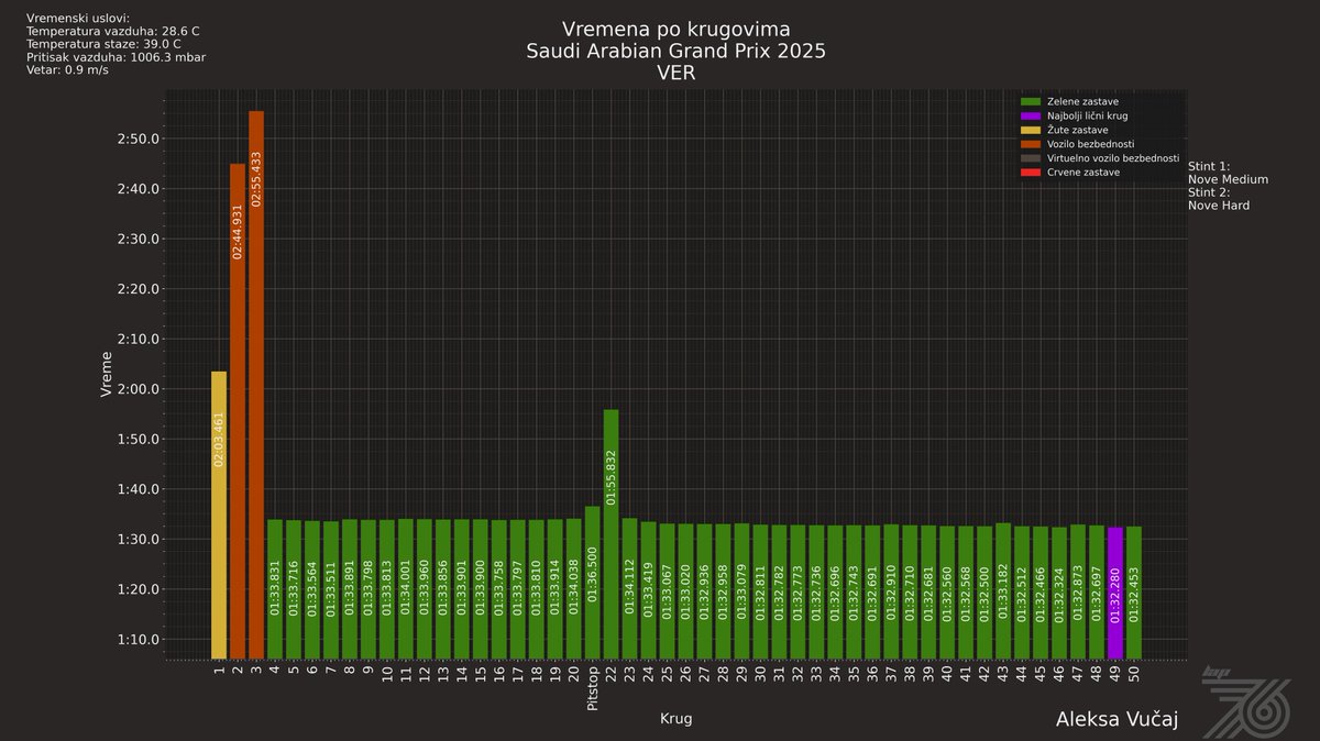 Krugovi Piastrija i Verstappena u Džedi. Max je imao najbolji tempo u 1. stintu.
🇬🇧 Laps of Piastri and Verstappen in Jeddah. Max had the best pace in the first stint.
#lap76 #SaudiArabianGP 
<a href="/serceg/">Srdjan Erceg</a> <a href="/infinitylighths/">Infinity Lighthouse</a>