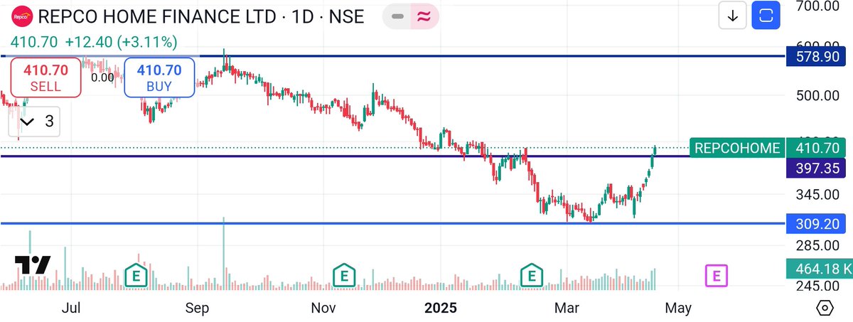 Repco home finance

346 to 414 😎😎

Finance sector is in a different zone at present 😍😍