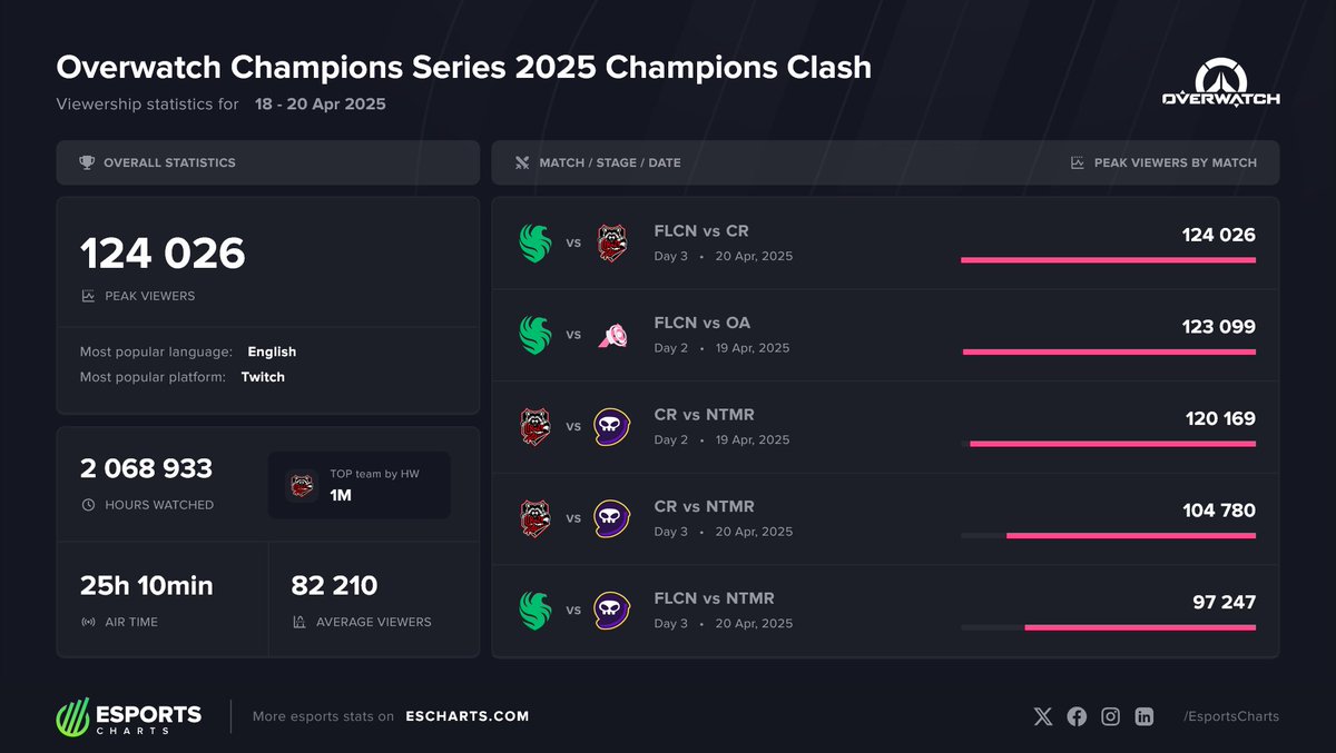EsportsCharts's tweet image. Most Popular Matches of @OW_Esports #ChampionsClash25:

1. @FalconsEsport vs @crazyraccoon406 
2. @FalconsEsport vs @onceagainow
3. @crazyraccoon406 vs @NTMRgg
4. @crazyraccoon406 vs @NTMRgg
5. @FalconsEsport vs @NTMRgg

#OWCS2025 viewership statistics:
📊 escharts.com/tournaments/ow…