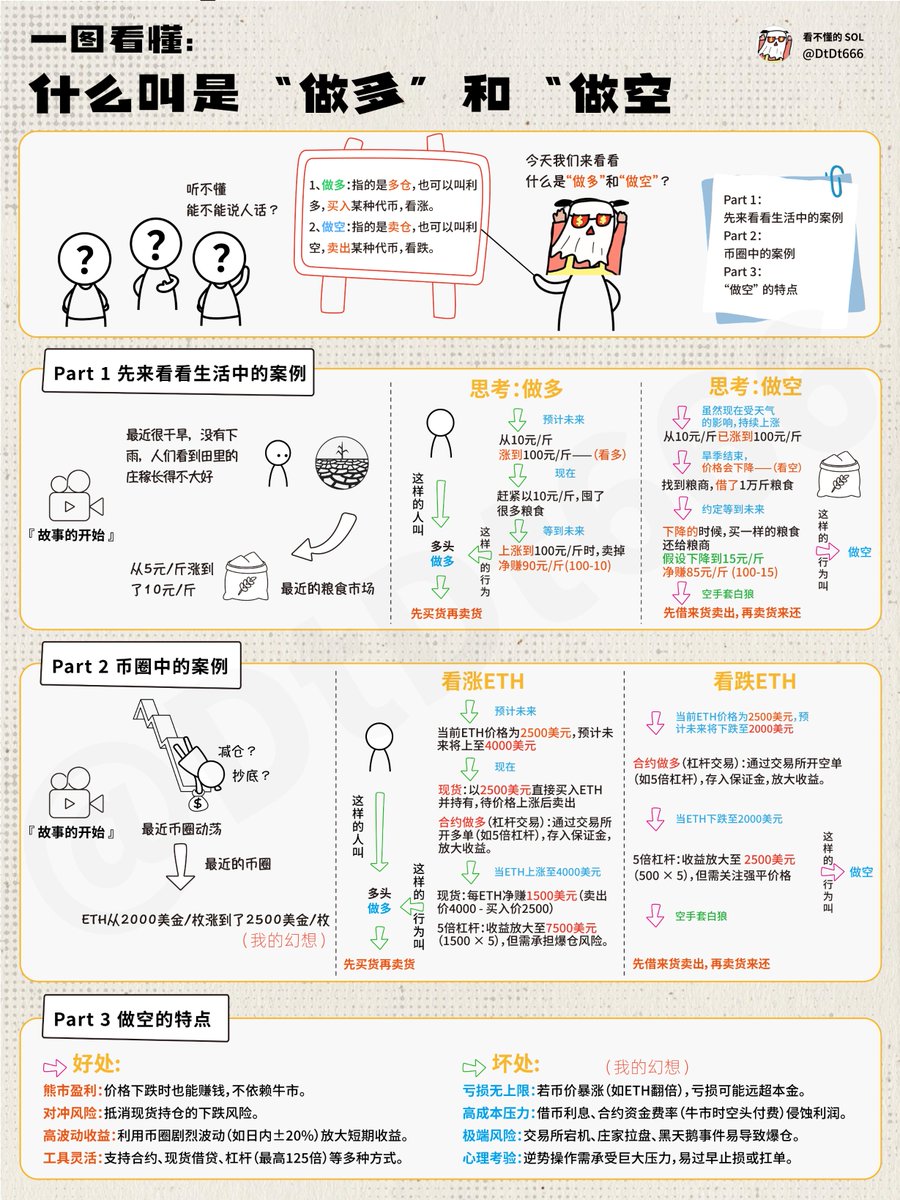 DtDt666's tweet image. 一图看懂什么是“做多”和“做空”
竟然还有兄弟问我这个基础问题，做空和做多的原理是什么，我特意制作此图方便大家理解。
一、看空和做空
看空：就是觉得市场行情会跌。
做空：是觉得市场会跌之后的卖出行为。在现货市场没办法做空，但可以通过期货或者合约杠杆交易来实现做空。…