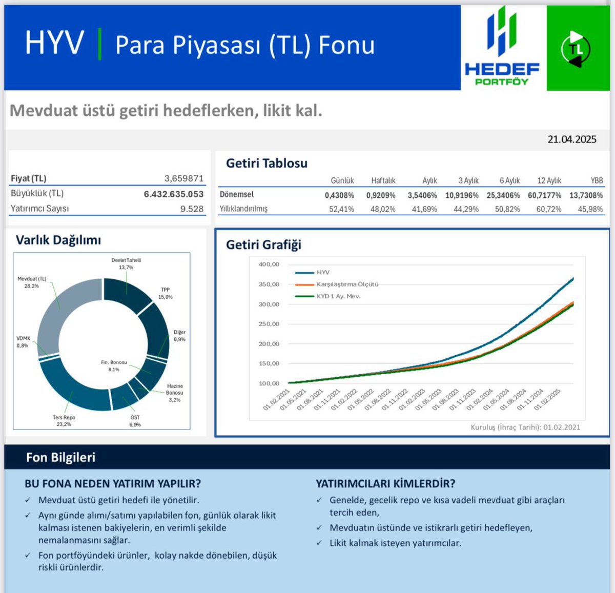 18 Nisan guncel verisi ile para piyasasi fonlarina haftalik bazda giris var. Pozitif. 

Para piyasasi fonlarinin gunluk getirileri tekrar tırmanışa geçti.

Bugun gelen TEFAS verisine gore HYV %0,43 getiri. Bakalim dolara gecisi hangi hizda kesecek. Izlemeye devam. 

#fon #yatırım