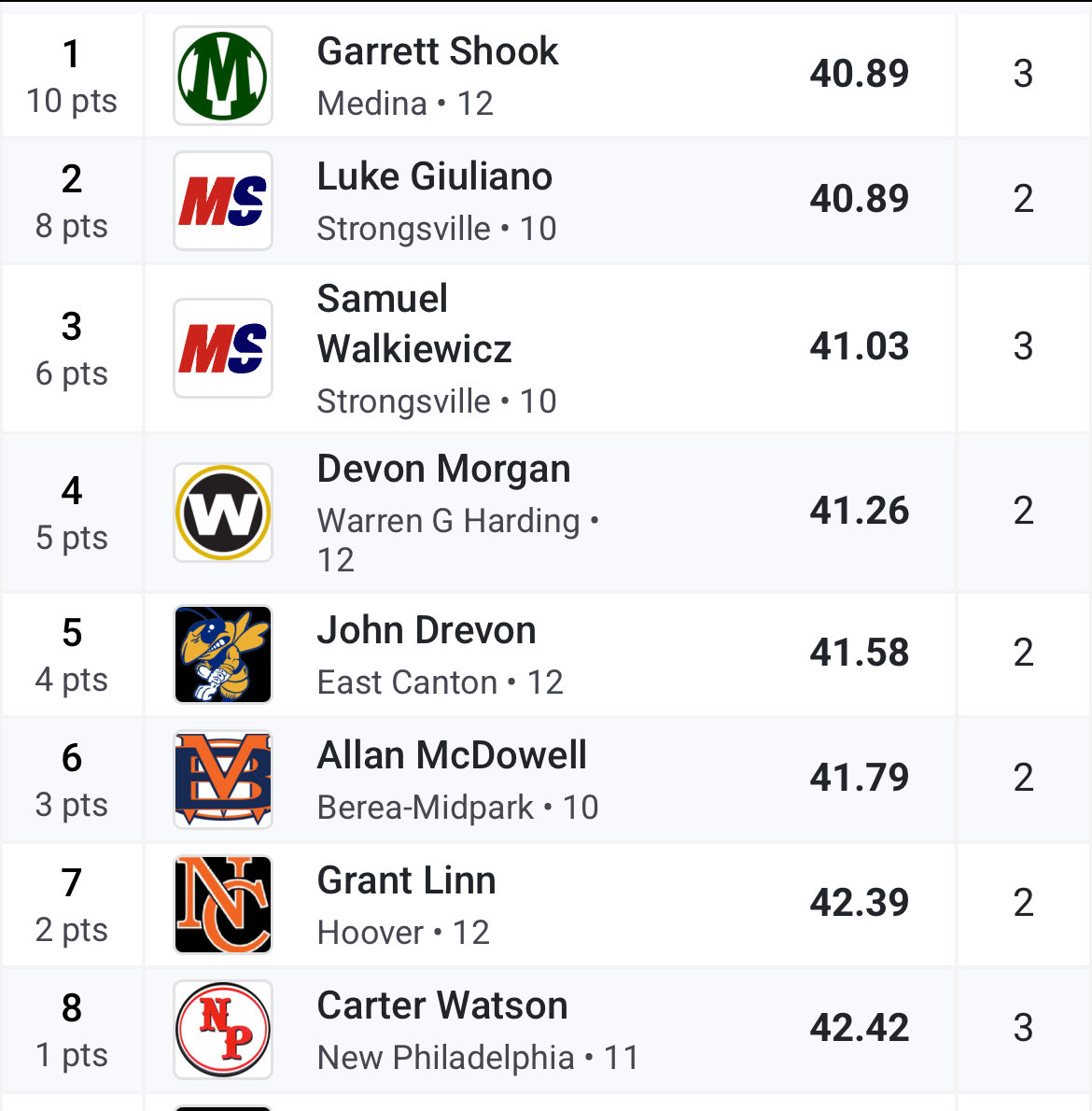 Garrett takes 1st in the 300h
(This time represents his second rep in this race) (the first rep was not captured by the timing system for his heat so that heat had to run again) (heat 3 times are their second rep, which was 40min after their original heat)