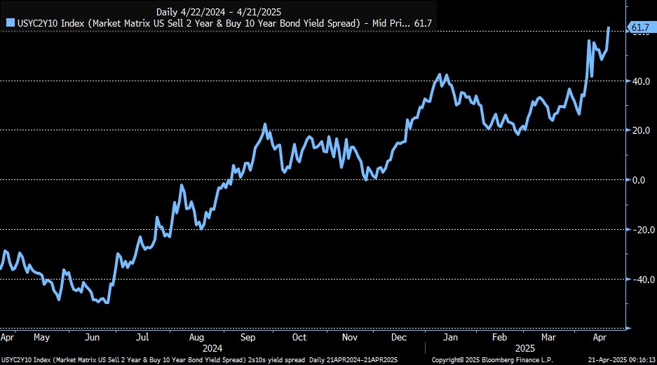 Yield curve steepening accelerates this morning. 2s/10s spread at the highest level since Feb 2022.