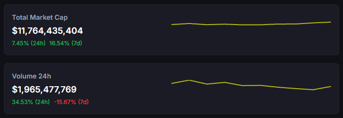 AI tokens are on the move 👀📈

Total market cap: $11.76B
24hr Volume: $1.965B

Momentum in the Crypto x AI sector is far from slowing down. Stay ahead with real-time data on TB Terminal:

🔗 tokenbuilder.ai