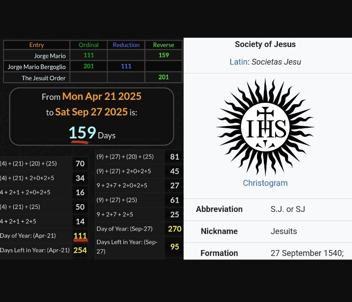 satoshibux's tweet photo. (Jesuit) #PopeFrancis died 159 days before the #anniversary of the #formation of the #Society of #Jesus aka The #Jesuit Order

#Jesus #Christ =159
The #CatholicChurch =159

#Pope #VaticanCity #Vatican #JesusChrist #Christ #OnThisDay #OTD #Jesuits #Catholic #Gematria #EasterMonday https://t.co/xzG2sZvk1B