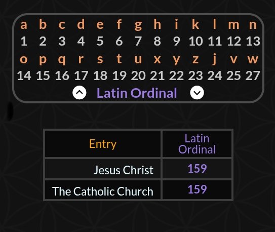 satoshibux's tweet photo. (Jesuit) #PopeFrancis died 159 days before the #anniversary of the #formation of the #Society of #Jesus aka The #Jesuit Order

#Jesus #Christ =159
The #CatholicChurch =159

#Pope #VaticanCity #Vatican #JesusChrist #Christ #OnThisDay #OTD #Jesuits #Catholic #Gematria #EasterMonday https://t.co/xzG2sZvk1B