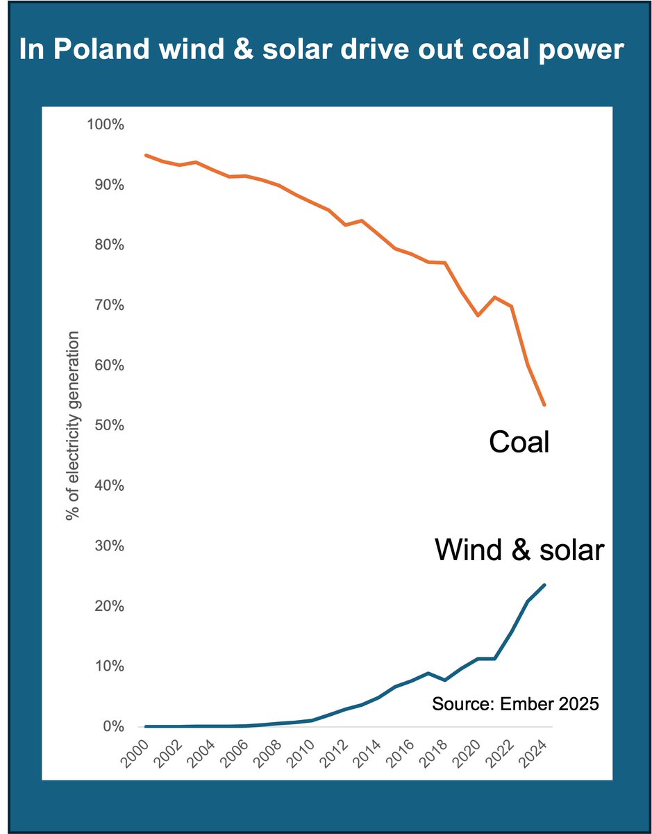 Climate laggard Poland?

Not anymore - coal used to provide 95% of Polish electricity.

Last year it was 53.5% with wind &amp; solar providing almost one quarter.

Source: <a href="/ember_energy/">Ember</a>