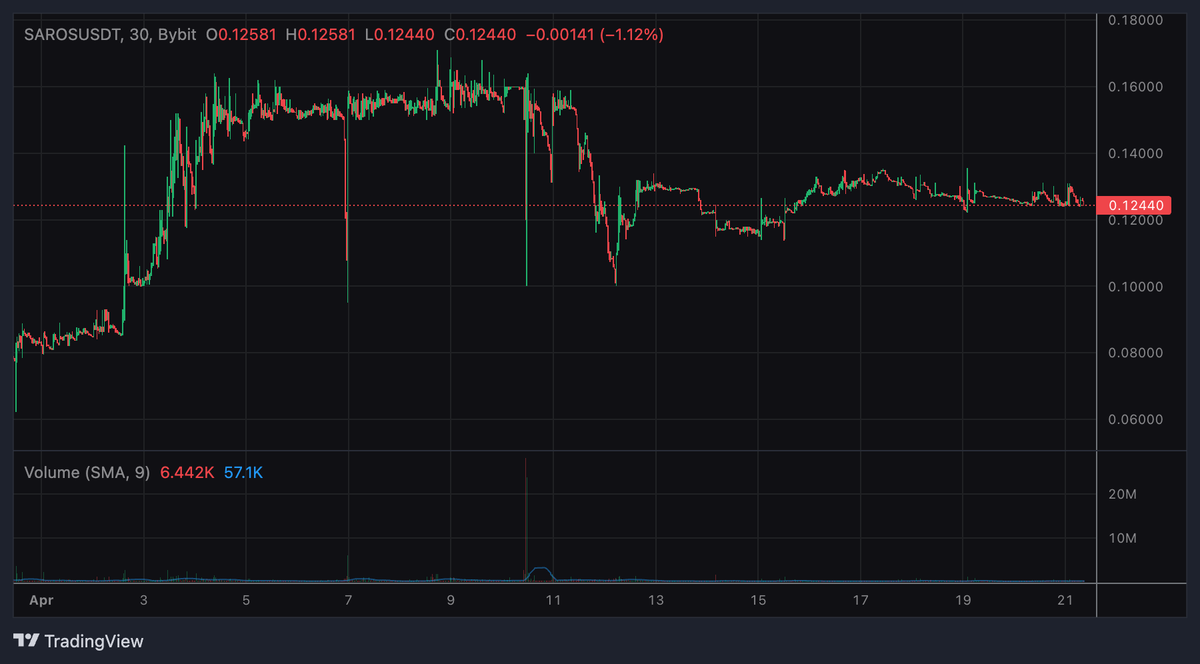 evelyribeiro's tweet photo. The current trend for $SAROS shows signs of consolidation after the sharp spike and subsequent drop. As it stabilizes around $0.124, it is crucial to watch the price action for a breakout above $0.125 or a dip below $0.12. https://t.co/Z3ScwZNcFn