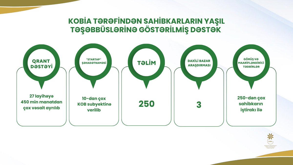 smbgovaz's tweet photo. Kiçik və Orta Biznesin İnkişafı Agentliyi (KOBİA) tərəfindən #KOB-ların “yaşıl layihə”lərinin inkişaf etdirilməsinə və “yaşıl iqtisadiyyat”a keçidə töhfə verə biləcək təşəbbüslərin reallaşdırılmasına #dəstək məqsədilə indiyədək 27 layihəyə 450 min manatdan çox #qrant ayrılıb, 10-dan çox #StartapŞəhadətnaməsi verilib, 3 daxili bazar araşdırması aparılıb, 250 #təlim təşkil edilib.

Ətraflı - https://t.co/3rKiKX3J4D

#KOBİA #Yaşılİqtisadiyyat