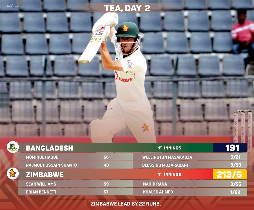 At the tea break, Zimbabwe score read 213/6 with the visitors leading by 22 runs.

(Nyasha Mayavo 31*, Wellington Masakadza 2*)

#BANvZIM