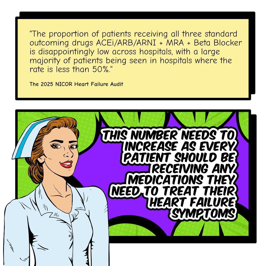 The proportion of patients receiving all three standard outcoming drugs ACEi/ARB/ARNI + MRA + Beta Blocker is disappointingly low across hospitals, with a large majority of patients being seen in hospitals where the rate is less than 50%*

This number needs to be increased