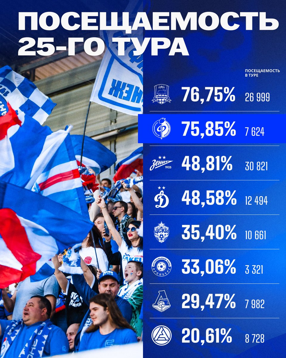 Даже когда трудно — мы вместе 🔵⚪️

7624 болельщика на трибунах и второе место по заполняемости тура. Каждый из вас — часть этой команды.

Спасибо за вашу веру, поддержку и преданность клубу 💙🤍

<a href="/pfcfakel/">ФК «Факел» Воронеж</a>