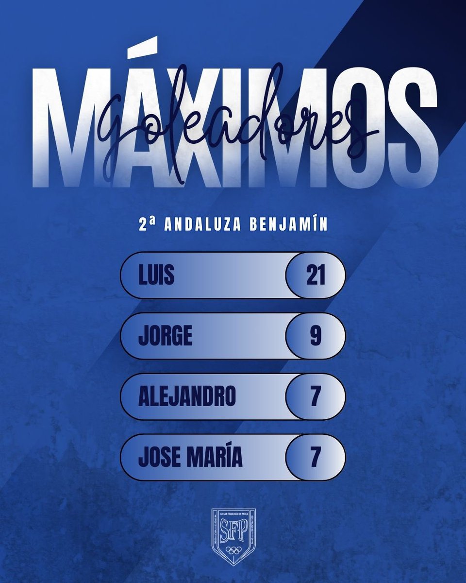 𝑻𝑨𝑩𝑳𝑨 𝑫𝑬 𝑮𝑶𝑳𝑬𝑨𝑫𝑶𝑹𝑬𝑺 | 🎯

Gran temporada de todos nuestros chicos llena de aprendizaje y muchos goles!⚽️

Estos han sido los máximos goleadores de nuestro benjamín!🔥

#YoSoyDelPaula🔵⚪️
