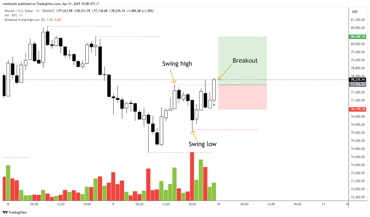 Swing High là điểm cao cục bộ trên biểu đồ giá, nơi giá đạt đỉnh (peak) trước khi giảm xuống. Nó thường được xác định khi một cây nến có giá cao nhất (high) cao hơn các cây nến trước và sau nó. Như hình ta có thể thấy Swing High được kẻ ngang bằng nét xanh
