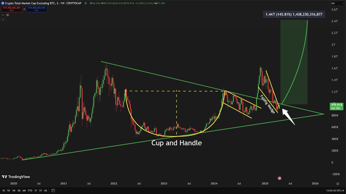 The #altcoin market cap will pump from here!

Are you ready to get rich?👇