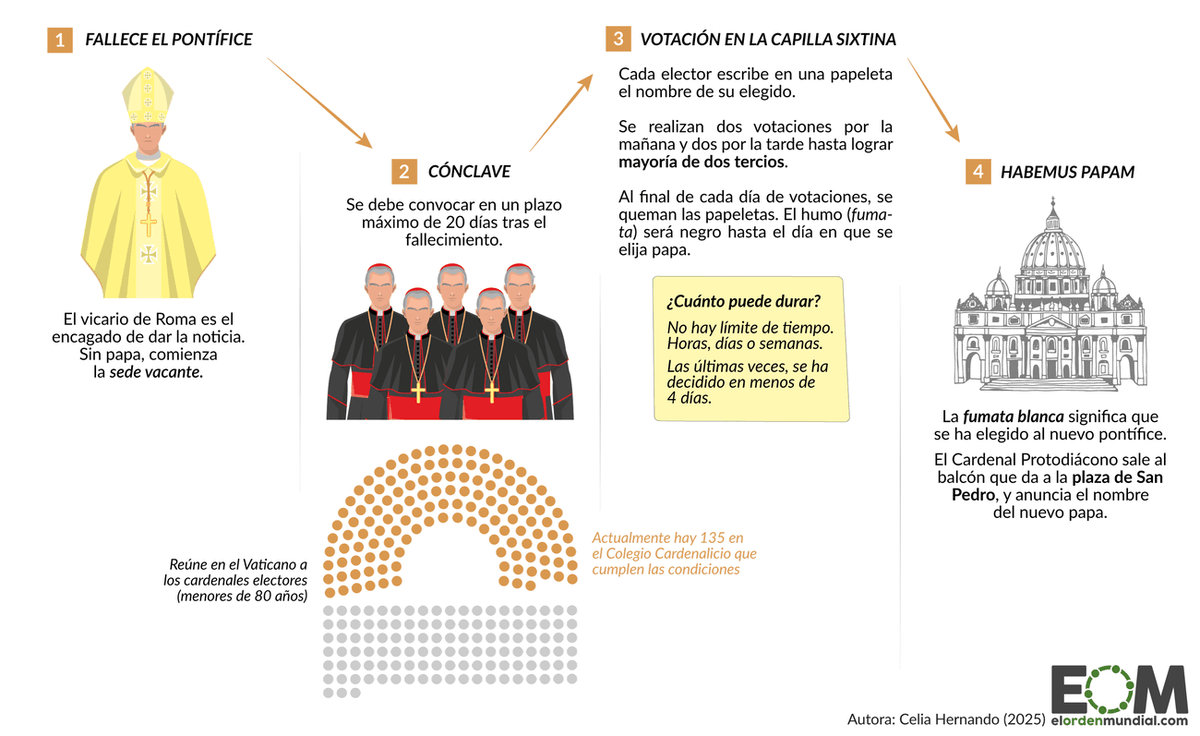 Este es el procedimiento para elegir un nuevo papa.

Ahora hay 20 días de plazo para que se convoque el cónclave papal.

Luego, Dios dirá.

Fantástica infografía (y pieza) de <a href="/Geocelia_/">GeoCelia</a>  en <a href="/elOrdenMundial/">El Orden Mundial</a> 

elordenmundial.com/mapas-y-grafic…