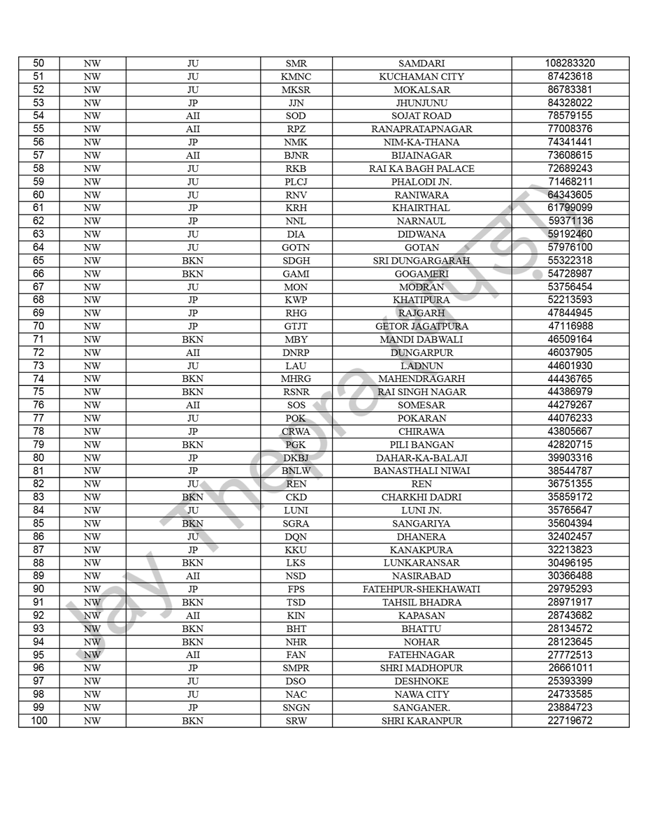 NWR के शीर्ष 100 राजस्व उत्पादक स्टेशन (FY 2024-25)👇🏻 

<a href="/frajrail/">Frontier Rajasthan rail problems & News</a> <a href="/jodhpurrailways/">Jodhpur Railways (Unofficial)</a> <a href="/BhiwaniRail/">Bhiwani Junction rail 🇮🇳</a> <a href="/HisarJunction/">Hisar Junction🇮🇳</a> <a href="/RewariJn/">Rewari Junction(Unofficial)🇮🇳</a> <a href="/BKIJUNCTION/">BANDIKUI JUNCTION-BKI (NWR) UNOFFICIAL</a> <a href="/sikar_junction/">Sikar Junction 🇮🇳🚉 सीकर जंक्शन (SIKR) - Updates</a> <a href="/SubhashShastri/">शास्त्री जी</a> <a href="/railfan_RJ31/">VISHU VERMA</a> <a href="/kapil18_/">🇮🇳 Kapil Choudhary 🇮🇳</a> @vishalmrcool <a href="/RajasthanRail/">आशीष उपाध्याय • Indian RailTales (YT)</a> <a href="/LoharuJ/">Loharu Jn</a> <a href="/BissauStation/">Rajasthan Railway-राजस्थान रेलवे</a> <a href="/Manish22_RF/">Manish RF 🇮🇳</a> <a href="/OMPKKR/">OM PARKASH</a> <a href="/AlwarJunction/">Alwar Junction-UNOFFICIAL</a>