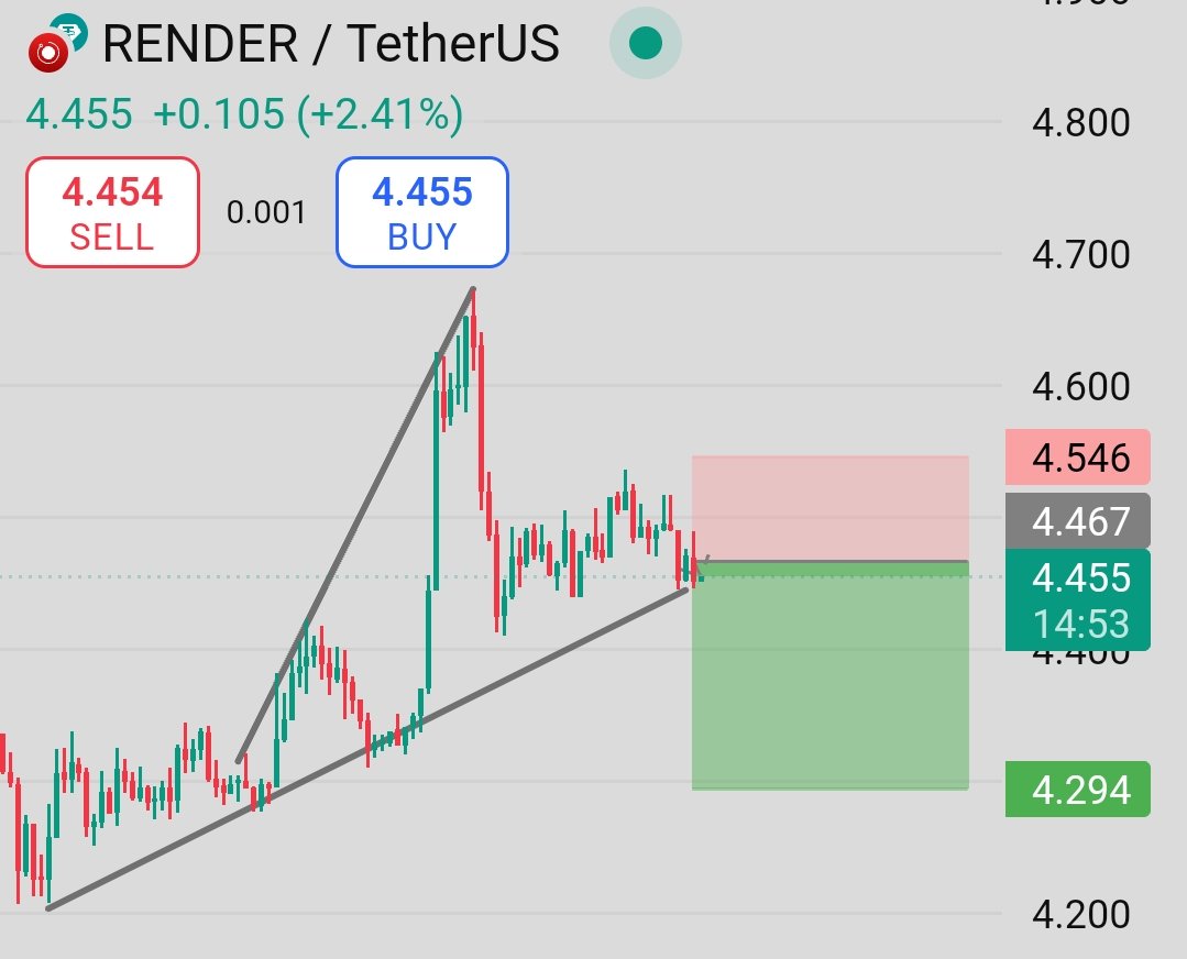 trader_raiii's tweet photo. $RNDR – Trendline Breakdown in Play! ⚠️📉
After a strong vertical rally, RNDR has lost momentum and broken below its ascending trendline support. Current price action is showing weakness near 4.455.
#RNDRUSDT #RenderToken #TrendlineBreak #BinanceAnalysis #CryptoShortSetup https://t.co/xqJhMbd0oR