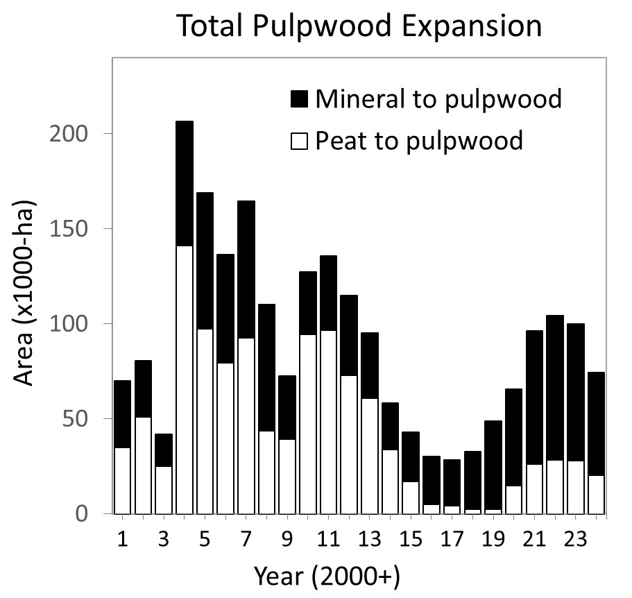 Nusantara Atlas by The TreeMap (@nusantara_atlas) on Twitter photo 📉 Deforestation for pulpwood in Indonesia dropped 69% in 2024 after a decade-high in 2023, according to <a href="/nusantara_atlas/">Nusantara Atlas by The TreeMap</a>
Most declines came from fewer clearings by PT Mayawana Persada & PT Industrial Forest Plantation—but 1.1M ha of forest remains at risk.
#Deforestation 📉 Deforestation for pulpwood in Indonesia dropped 69% in 2024 after a decade-high in 2023, according to <a href="/nusantara_atlas/">Nusantara Atlas by The TreeMap</a>
Most declines came from fewer clearings by PT Mayawana Persada & PT Industrial Forest Plantation—but 1.1M ha of forest remains at risk.
#Deforestation