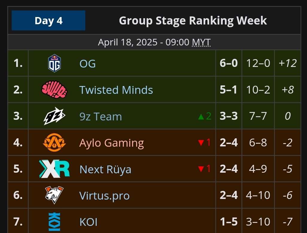 Capoxzseba (@capoxzseba) on Twitter photo Primera semana del major.
Quedamos Top3 clasificando al Grupo S junto a OG y TM.
Volvemos el jueves 💜
<a href="/9zMobile/">9z Globant Mobile</a> <a href="/9zTeam/">9z Globant</a> Primera semana del major.
Quedamos Top3 clasificando al Grupo S junto a OG y TM.
Volvemos el jueves 💜
<a href="/9zMobile/">9z Globant Mobile</a> <a href="/9zTeam/">9z Globant</a>