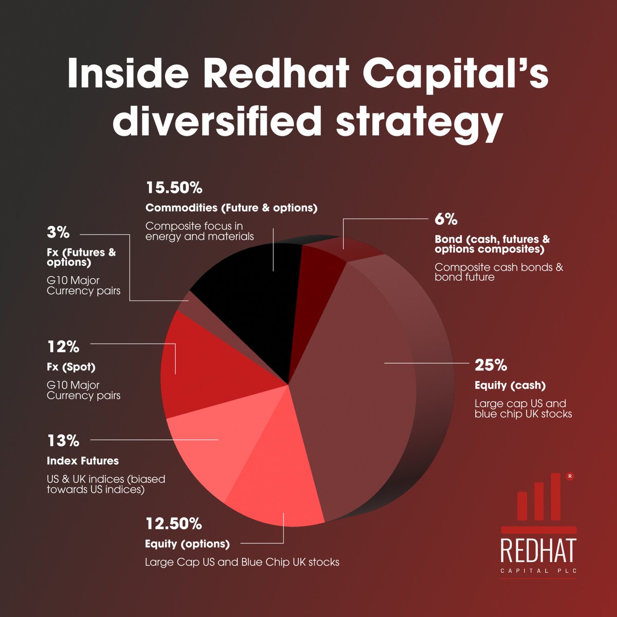 redhatcapitaluk's tweet image. Our allocation strategy is designed for resilience, diversified across global markets and asset classes.

It’s how we manage volatility and deliver consistency, even in uncertain times.

#DiversifiedInvesting #SmartAllocation #RedhatCapital